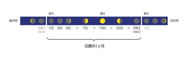 図解・日本一分かりやすい旧暦のしくみ – アラクネカレンダーのブログ